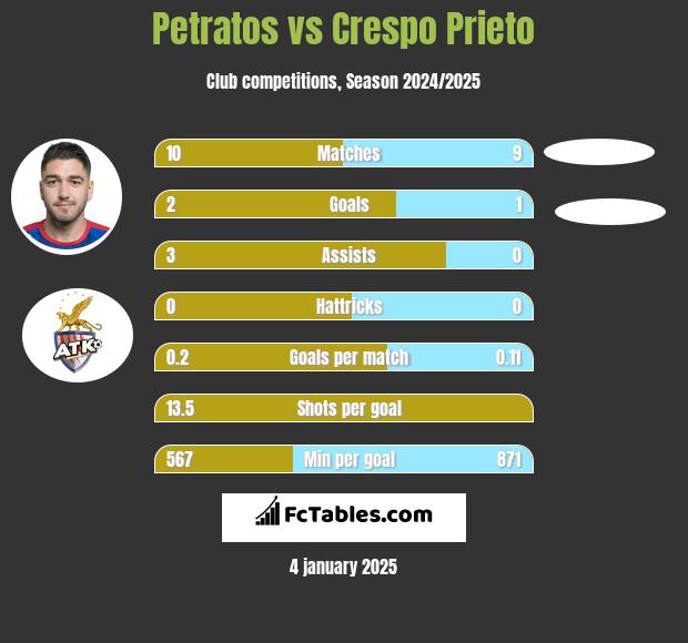 Petratos vs Crespo Prieto h2h player stats