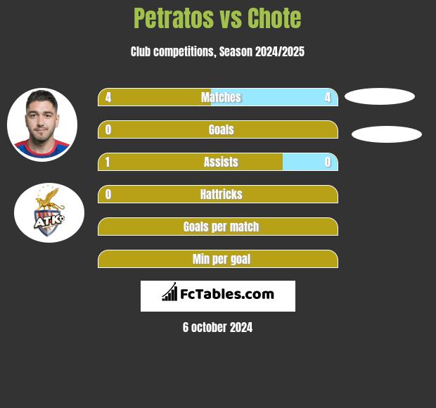 Petratos vs Chote h2h player stats