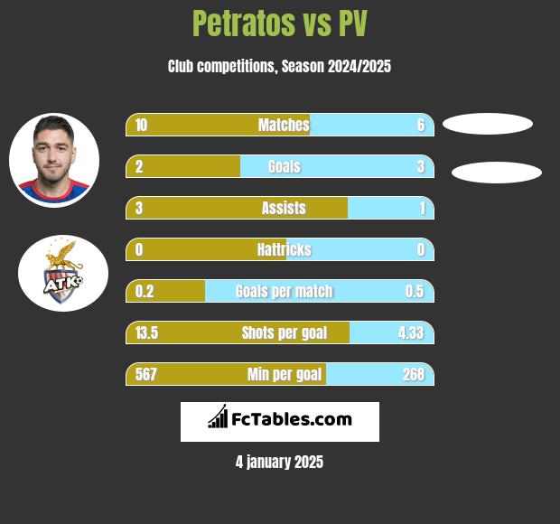 Petratos vs PV h2h player stats