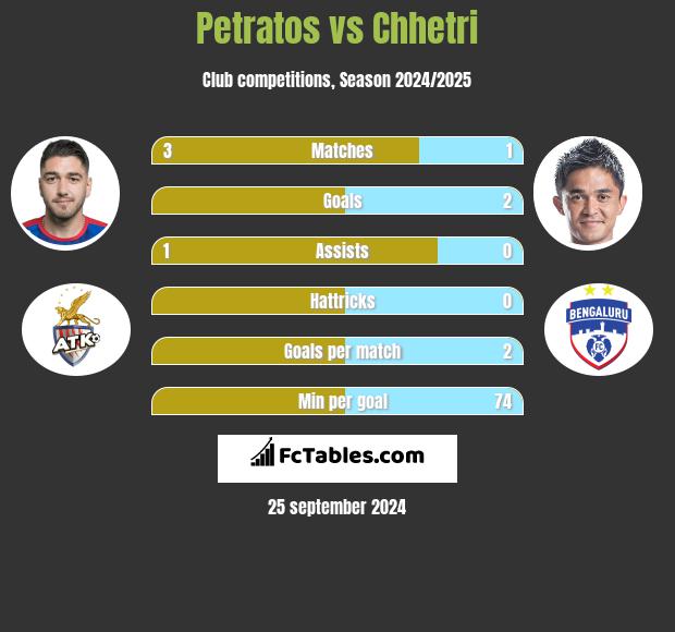 Petratos vs Chhetri h2h player stats