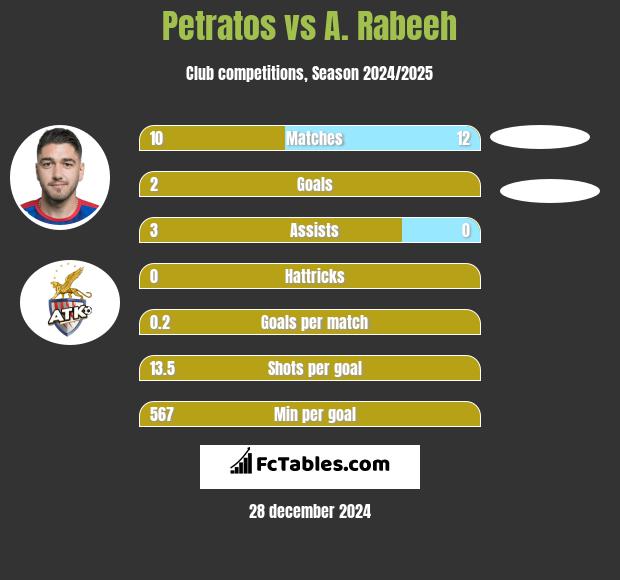 Petratos vs A. Rabeeh h2h player stats