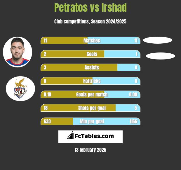 Petratos vs Irshad h2h player stats