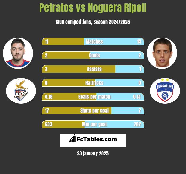 Petratos vs Noguera Ripoll h2h player stats