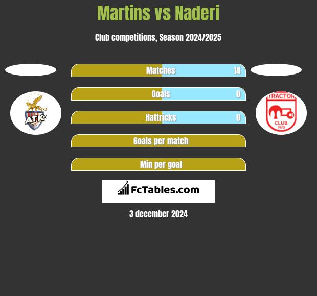 Martins vs Naderi h2h player stats