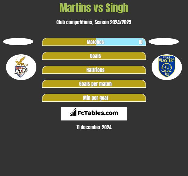 Martins vs Singh h2h player stats