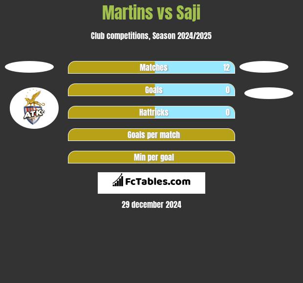 Martins vs Saji h2h player stats