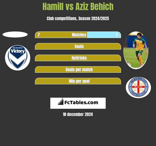 Hamill vs Aziz Behich h2h player stats