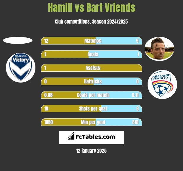 Hamill vs Bart Vriends h2h player stats