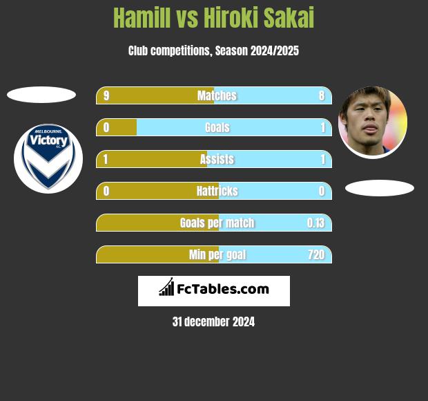 Hamill vs Hiroki Sakai h2h player stats