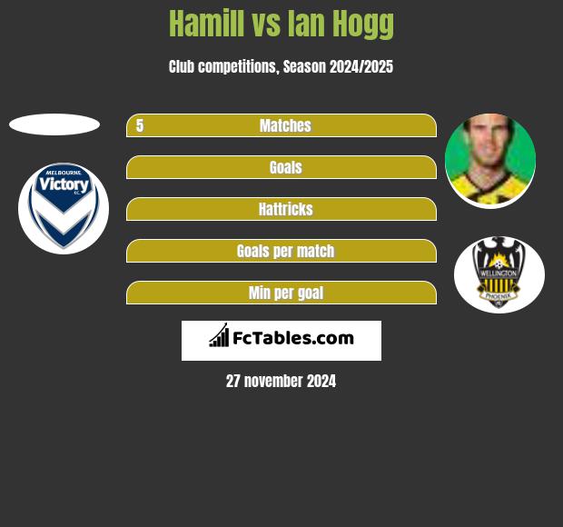 Hamill vs Ian Hogg h2h player stats