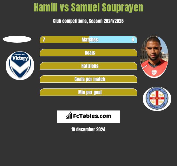 Hamill vs Samuel Souprayen h2h player stats