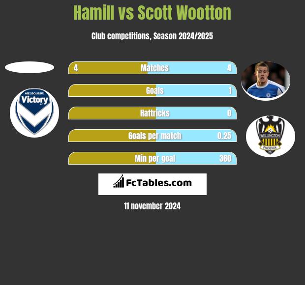 Hamill vs Scott Wootton h2h player stats