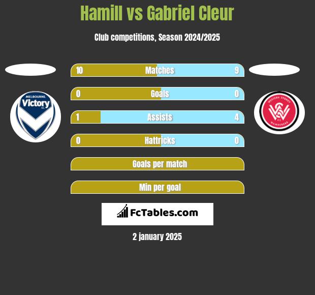 Hamill vs Gabriel Cleur h2h player stats