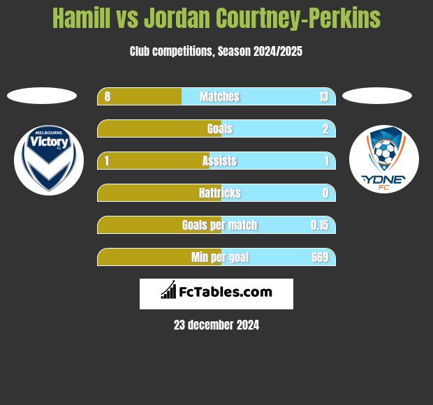 Hamill vs Jordan Courtney-Perkins h2h player stats