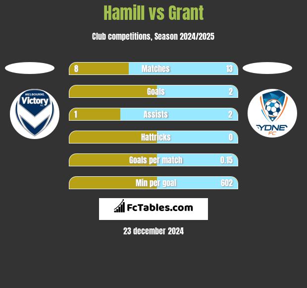 Hamill vs Grant h2h player stats