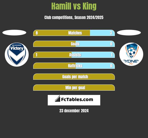 Hamill vs King h2h player stats