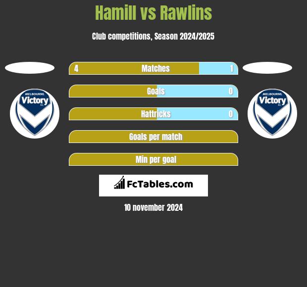 Hamill vs Rawlins h2h player stats