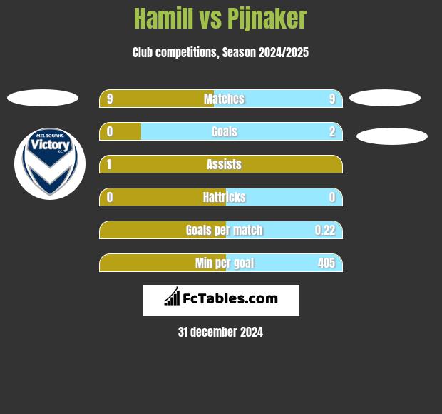 Hamill vs Pijnaker h2h player stats