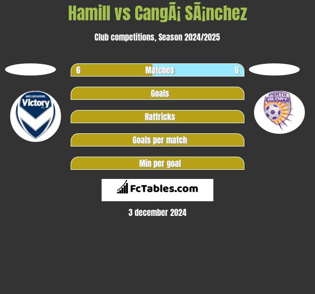 Hamill vs CangÃ¡ SÃ¡nchez h2h player stats