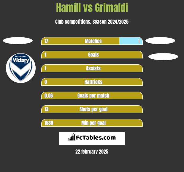 Hamill vs Grimaldi h2h player stats