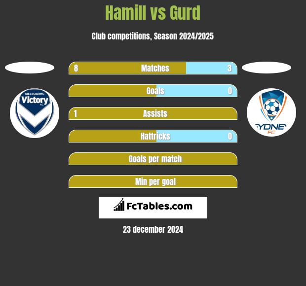 Hamill vs Gurd h2h player stats