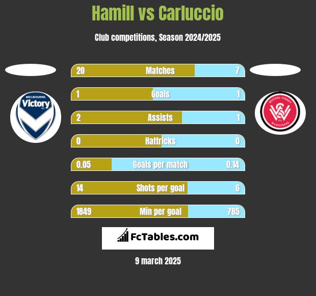 Hamill vs Carluccio h2h player stats