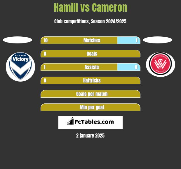 Hamill vs Cameron h2h player stats