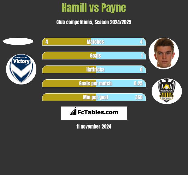 Hamill vs Payne h2h player stats