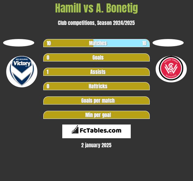 Hamill vs A. Bonetig h2h player stats