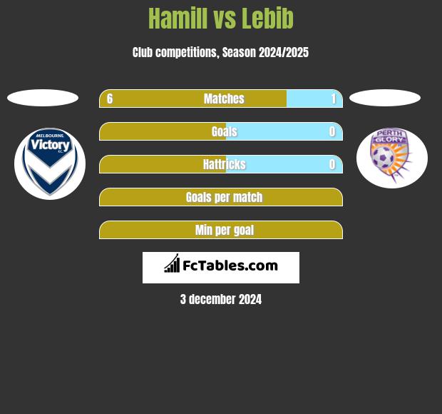 Hamill vs Lebib h2h player stats