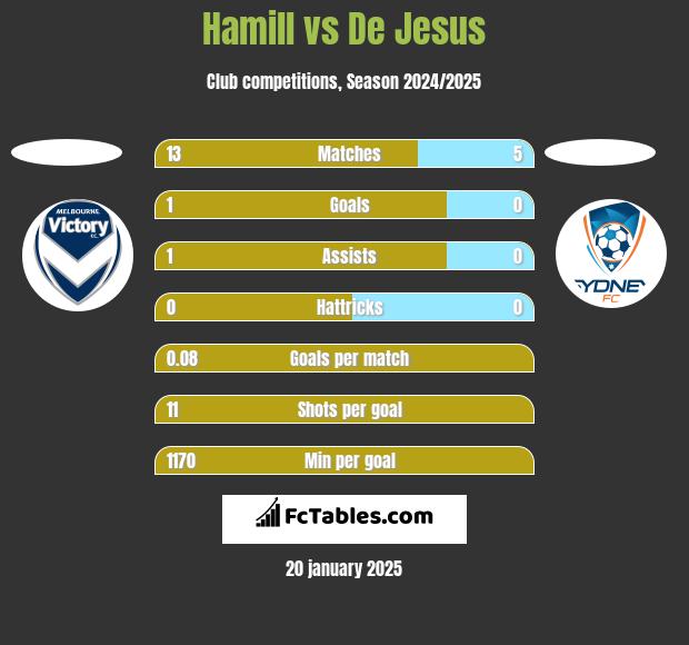 Hamill vs De Jesus h2h player stats