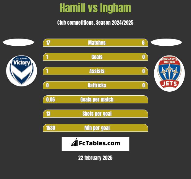 Hamill vs Ingham h2h player stats