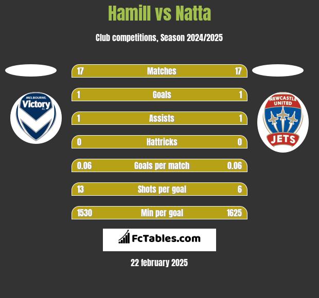 Hamill vs Natta h2h player stats