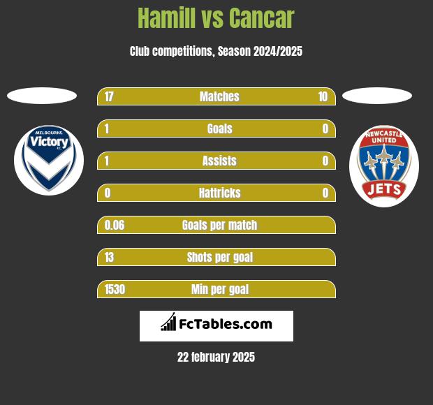 Hamill vs Cancar h2h player stats