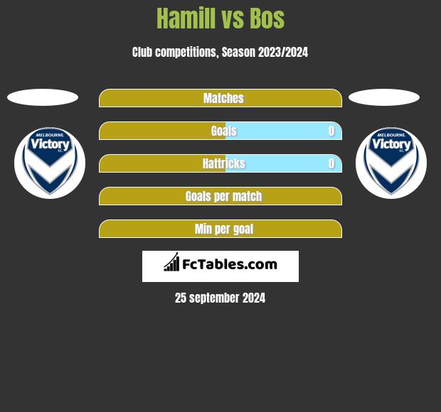 Hamill vs Bos h2h player stats