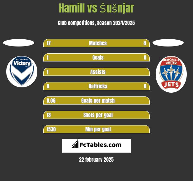 Hamill vs Šušnjar h2h player stats