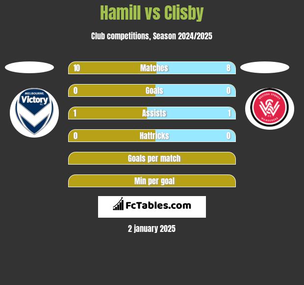 Hamill vs Clisby h2h player stats