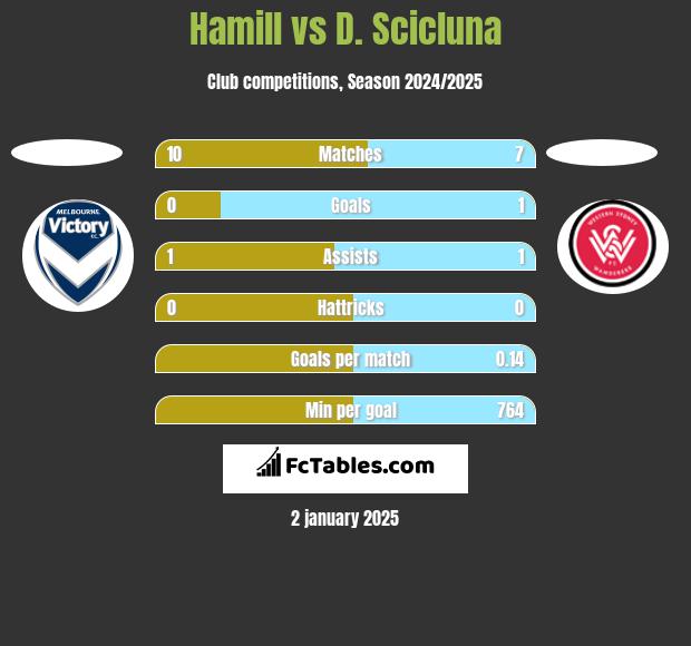 Hamill vs D. Scicluna h2h player stats