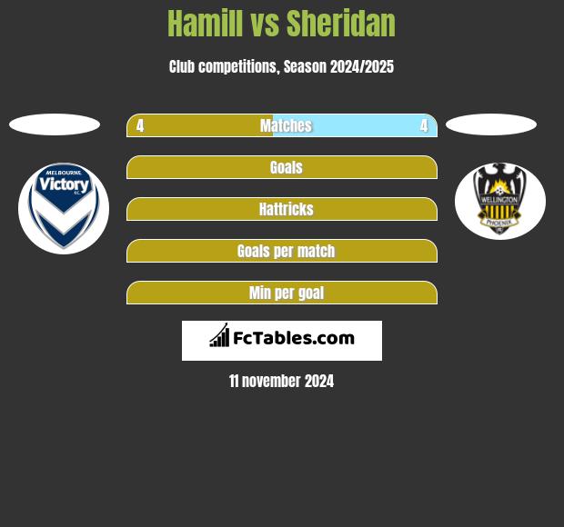 Hamill vs Sheridan h2h player stats