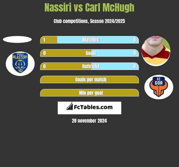 Nassiri vs Carl McHugh h2h player stats