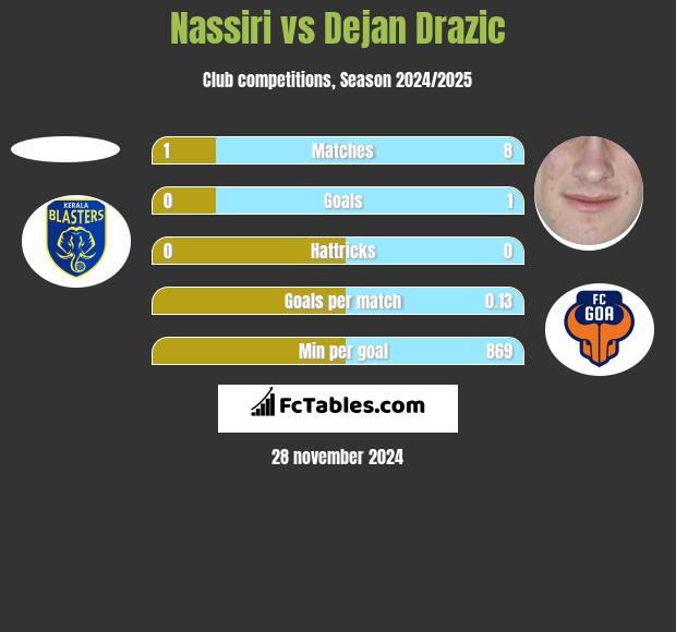 Nassiri vs Dejan Drazic h2h player stats