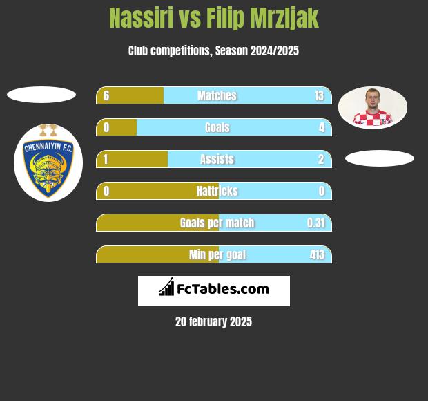 Nassiri vs Filip Mrzljak h2h player stats