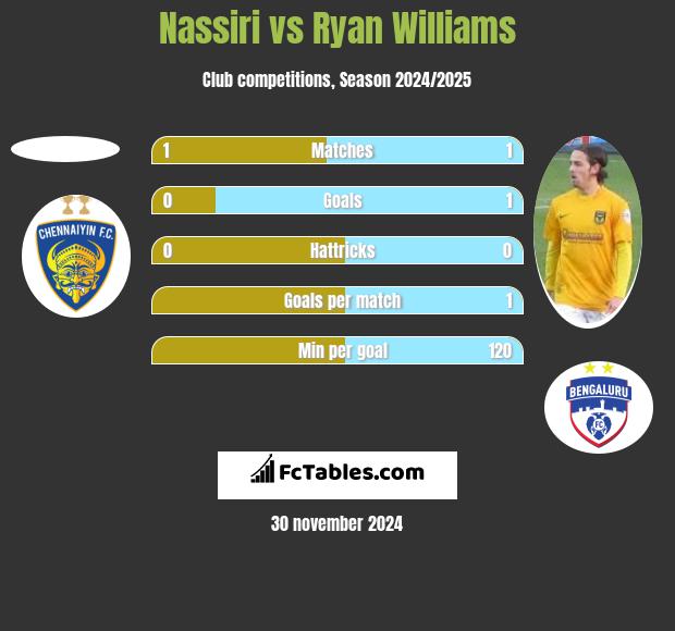 Nassiri vs Ryan Williams h2h player stats