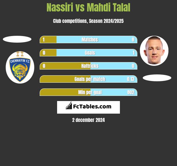 Nassiri vs Mahdi Talal h2h player stats