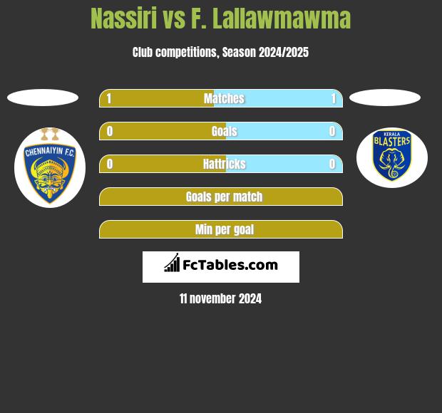 Nassiri vs F. Lallawmawma h2h player stats