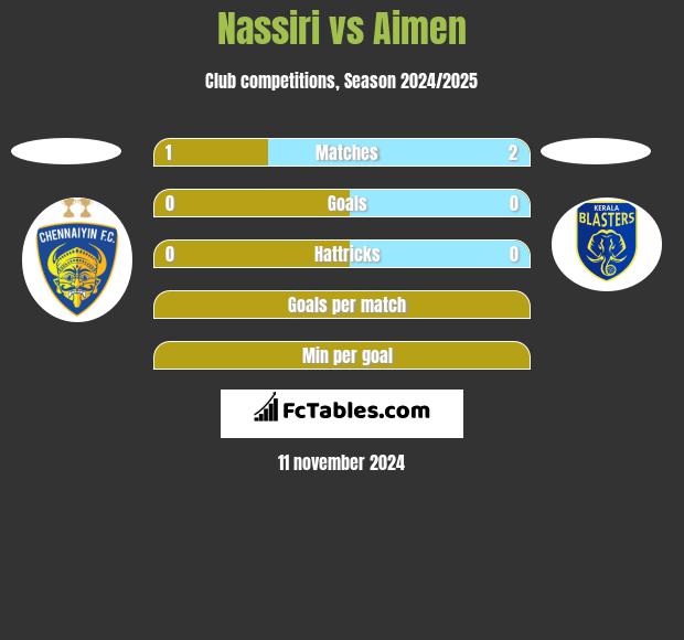 Nassiri vs Aimen h2h player stats