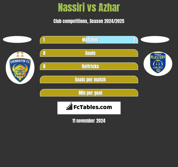 Nassiri vs Azhar h2h player stats