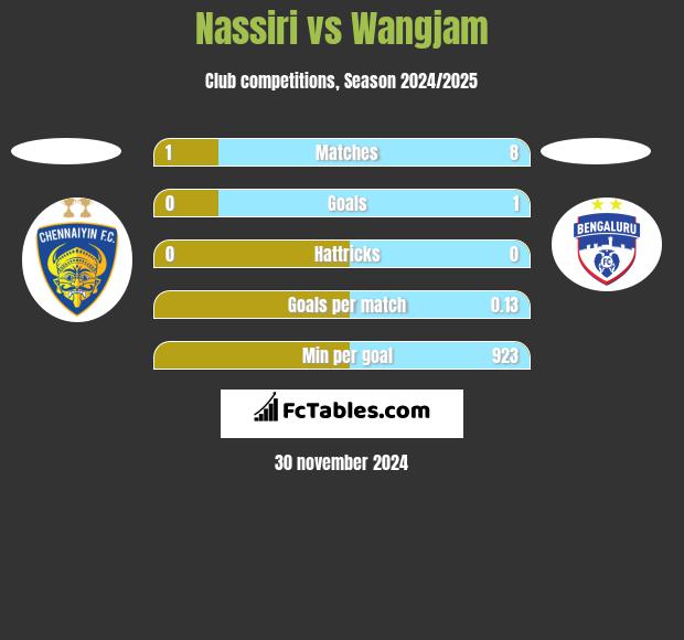 Nassiri vs Wangjam h2h player stats