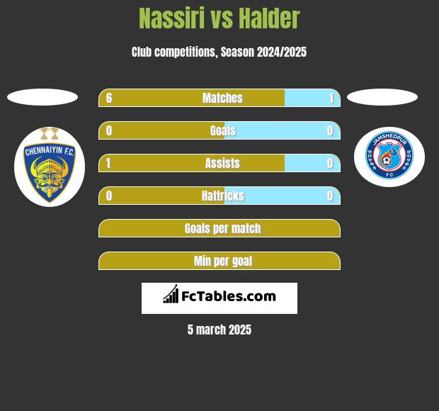 Nassiri vs Halder h2h player stats