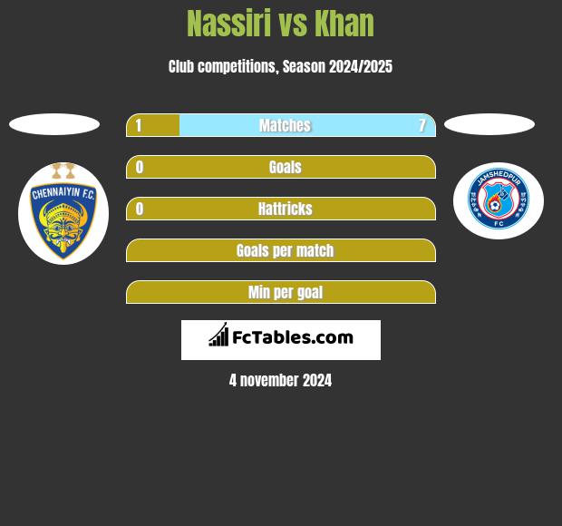 Nassiri vs Khan h2h player stats